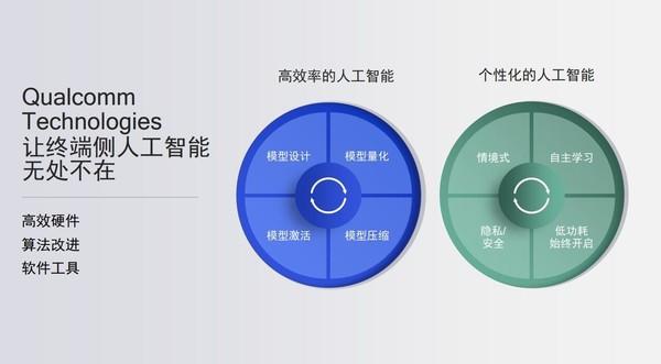 高通芯片寫入手機(jī)AI白皮書 背后的人工智能應(yīng)用軟件開發(fā)玄機(jī)