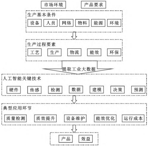 工業(yè)人工智能 系統(tǒng)框架、關(guān)鍵技術(shù)、典型應(yīng)用與發(fā)展趨勢(shì)